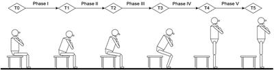 The Crucial Changes of Sit-to-Stand Phases in Subacute Stroke Survivors Identified by Movement Decomposition Analysis